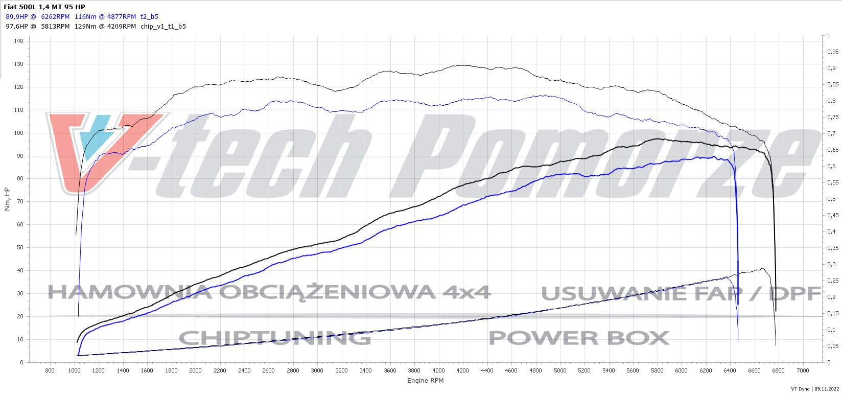 Chip tuning Fiat 500 I (FL) (2015-2020) 1.4 95KM 70kW